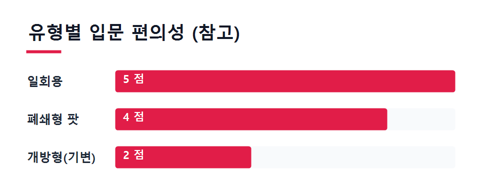 유형별 입문 편의성 (참고)