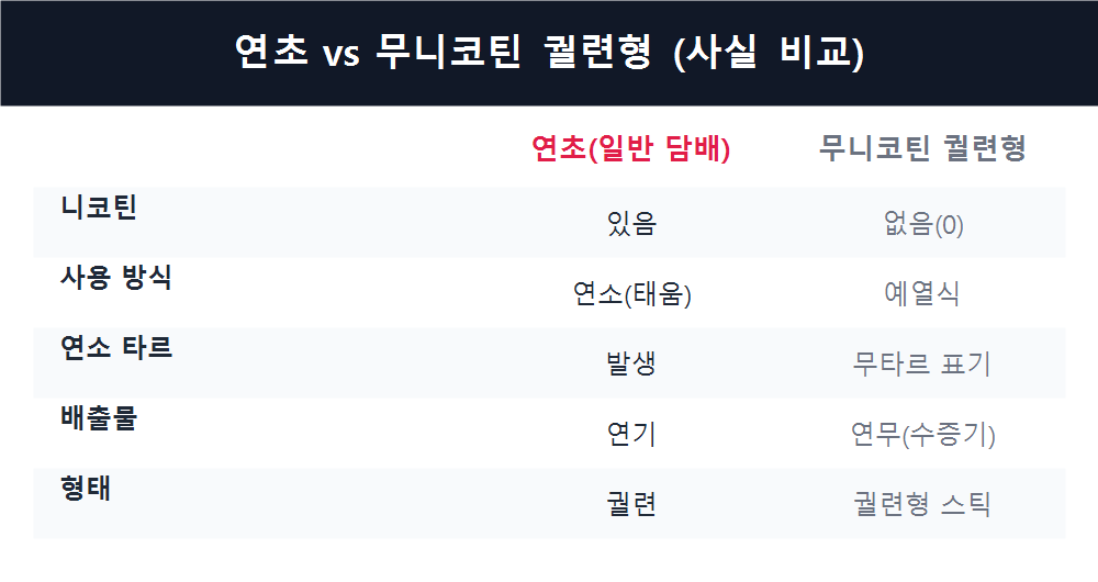 연초 vs 무니코틴 궐련형 (사실 비교)