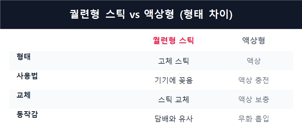 궐련형 스틱 vs 액상형 (형태 차이)