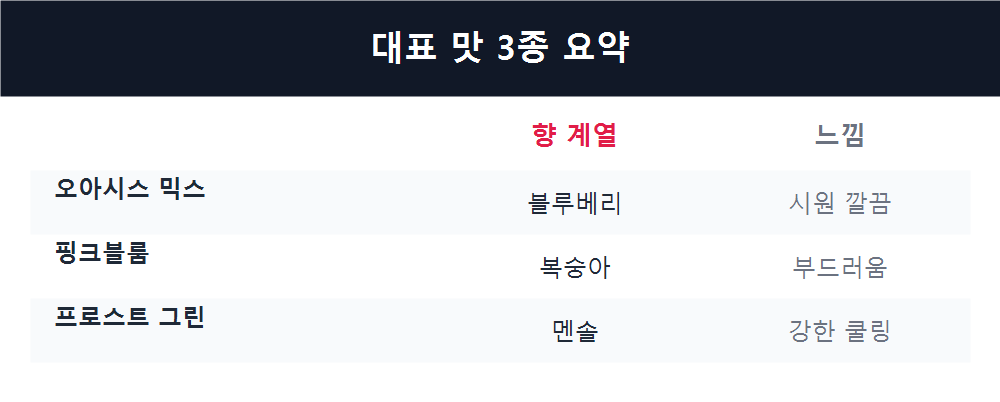 대표 맛 3종 요약