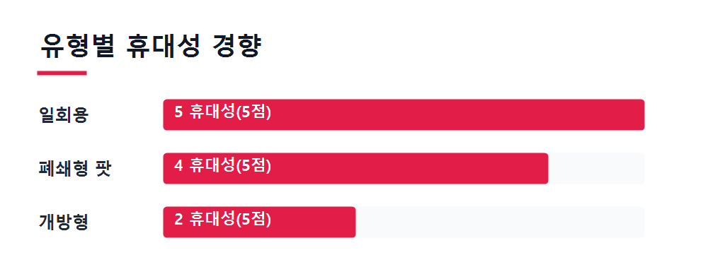 유형별 휴대성 경향